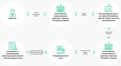 одно окно алгоритм и сроки